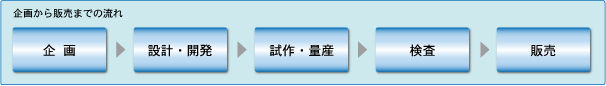 企画から販売までの流れ